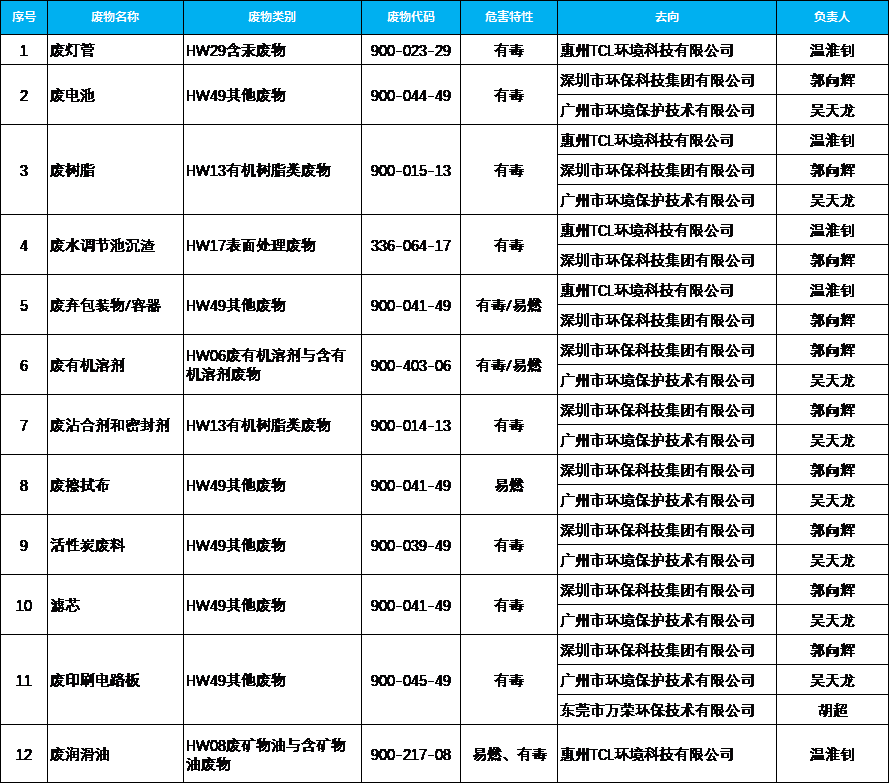 惠州cq9跳高高光电显示有限公司有限公司 危险废物污染环境防治信息公示